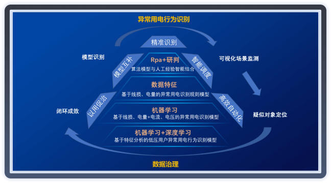 用戶異常用電識(shí)別
