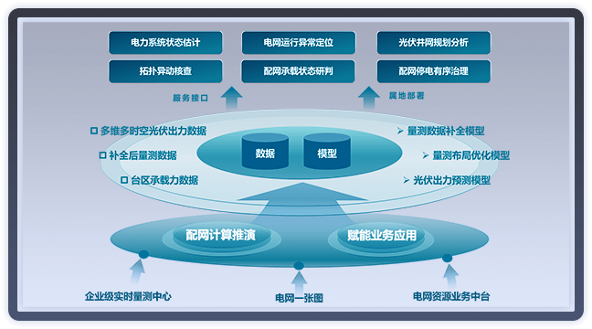 配電網(wǎng)運(yùn)行態(tài)勢(shì)監(jiān)測(cè)分析
